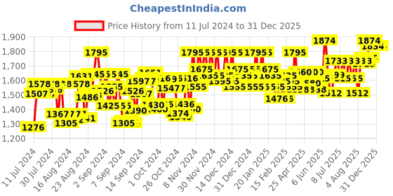 ajio.com meher impex Floral Threadwork Denim Straight Kurti meher impex Price History Graph from 11 Jul 2024 to 31 Dec 2025