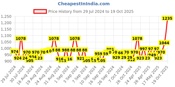 ajio.com meher impex Pack of 2 Printed Tunics meher impex Price History Graph from 29 Jul 2024 to 19 Oct 2025