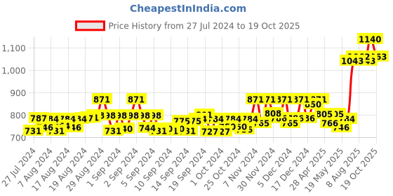ajio.com meher impex Paisley Print Top with Roll-Up Sleeves meher impex Price History Graph from 27 Jul 2024 to 19 Oct 2025