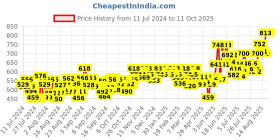 ajio.com meher impex Printed Tunic with Mandarin Collar meher impex Price History Graph from 11 Jul 2024 to 10 Oct 2025