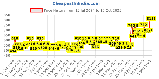 ajio.com meher impex Printed Tunic with Mandarin Collar meher impex Price History Graph from 17 Jul 2024 to 13 Oct 2025