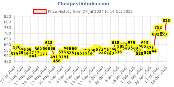 ajio.com meher impex Printed Tunic with Mandarin Collar meher impex Price History Graph from 27 Jul 2024 to 14 Oct 2025