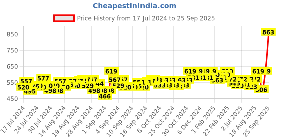 ajio.com meher impex Women Floral Print Relaxed Fit Tunic meher impex Price History Graph from 17 Jul 2024 to 25 Sep 2025