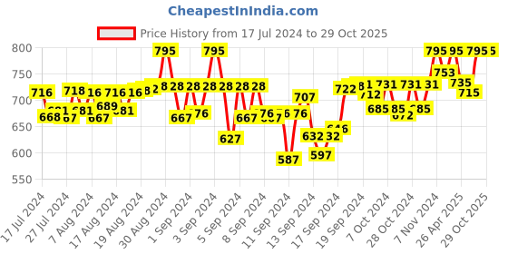 ajio.com mehnam Round-Toe Slip-On Loafers mehnam Price History Graph from 17 Jul 2024 to 29 Oct 2025