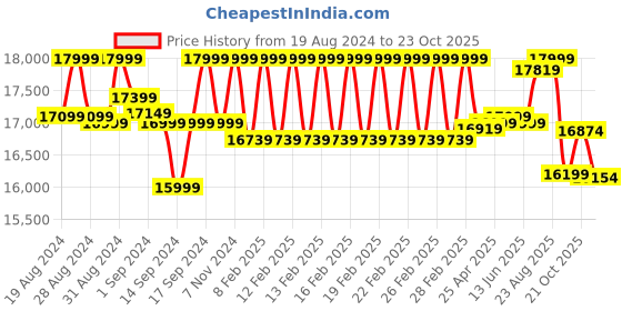ajio.com fabindia Mehnoor Bird Floor Lamp with Hanging Diya fabindia Price History Graph from 19 Aug 2024 to 23 Oct 2025