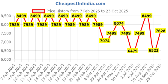 ajio.com fabindia Mehnoor Hanging Bird Oil Lamp Metal fabindia Price History Graph from 7 Feb 2025 to 23 Oct 2025
