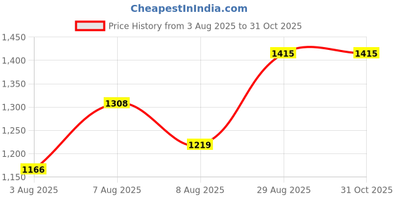 ajio.com mehzeel fab Women Embroidery Straight Kurta Set mehzeel fab Price History Graph from 3 Aug 2025 to 30 Oct 2025