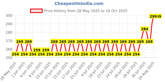 ajio.com home centre Mekong Clara Soap Dispenser  home centre Price History Graph from 28 May 2025 to 16 Oct 2025