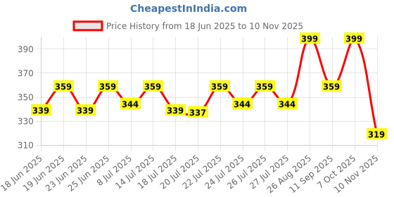 ajio.com home centre Melamine Printed Lunch Box home centre Price History Graph from 18 Jun 2025 to 10 Nov 2025