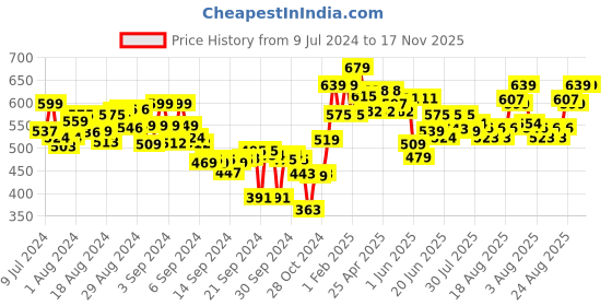 ajio.com melange by lifestyle Ankle-Length Basic Leggings melange by lifestyle Price History Graph from 9 Jul 2024 to 17 Nov 2025