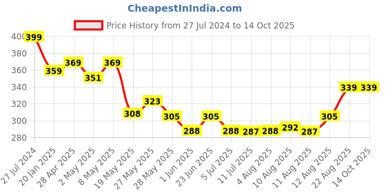 ajio.com melange by lifestyle Crinkled Chiffon Dupatta melange by lifestyle Price History Graph from 27 Jul 2024 to 13 Oct 2025