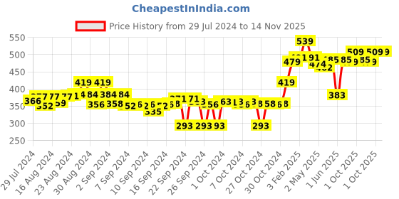 ajio.com melange by lifestyle Heathered High-Rise Leggings melange by lifestyle Price History Graph from 29 Jul 2024 to 13 Nov 2025