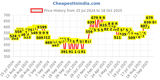 ajio.com melange by lifestyle Leggings with Elasticated Waist melange by lifestyle Price History Graph from 25 Jul 2024 to 17 Oct 2025