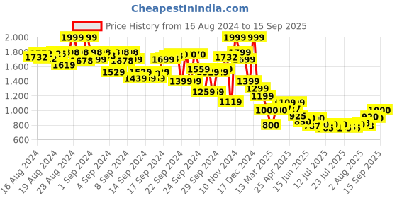 ajio.com melange by lifestyle Men Embroidered Regular Fit Kurta melange by lifestyle Price History Graph from 16 Aug 2024 to 15 Sep 2025