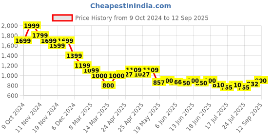 ajio.com melange by lifestyle Men Embroidered Regular Fit Long Kurta melange by lifestyle Price History Graph from 9 Oct 2024 to 12 Sep 2025