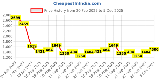 ajio.com melange by lifestyle Men Embroidered Regular Fit Long Kurta melange by lifestyle Price History Graph from 20 Feb 2025 to 5 Dec 2025