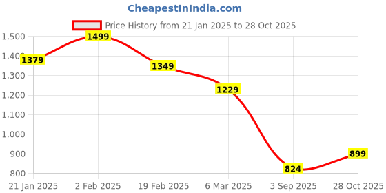 ajio.com melange by lifestyle Men Embroidery Long Kurta melange by lifestyle Price History Graph from 21 Jan 2025 to 28 Oct 2025