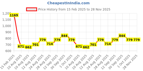 ajio.com melange by lifestyle Men Geometric Print Regular Fit Long Kurta melange by lifestyle Price History Graph from 15 Feb 2025 to 27 Nov 2025
