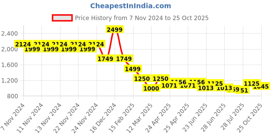 ajio.com melange by lifestyle Men Long Kurta melange by lifestyle Price History Graph from 7 Nov 2024 to 25 Oct 2025