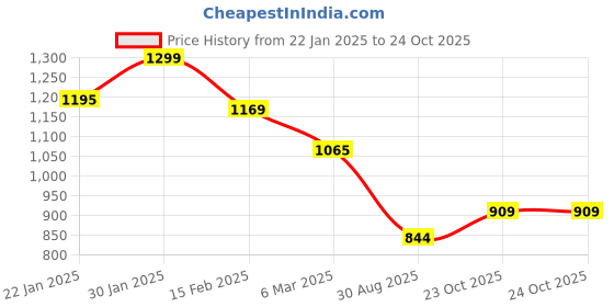 ajio.com melange by lifestyle Men Long Kurta melange by lifestyle Price History Graph from 22 Jan 2025 to 23 Oct 2025