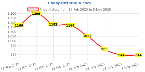 ajio.com melange by lifestyle Men Long Kurta melange by lifestyle Price History Graph from 17 Feb 2025 to 3 Nov 2025