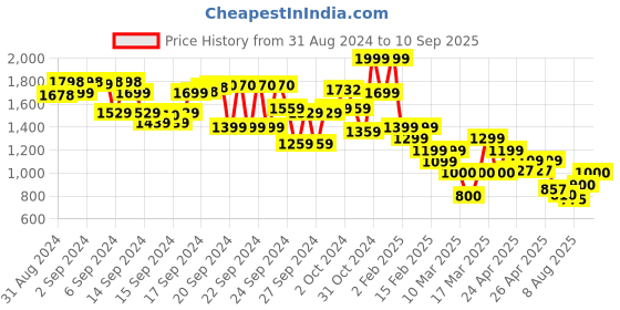 ajio.com melange by lifestyle Men Regular Fit Embroidered Kurta melange by lifestyle Price History Graph from 31 Aug 2024 to 10 Sep 2025