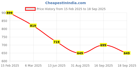 ajio.com melange by lifestyle Men Regular Fit Long Kurta melange by lifestyle Price History Graph from 15 Feb 2025 to 18 Sep 2025