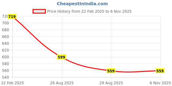 ajio.com melange by lifestyle Men Regular Fit Long Kurta melange by lifestyle Price History Graph from 22 Feb 2025 to 5 Nov 2025