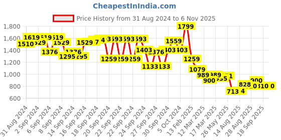 ajio.com melange by lifestyle Men Regular Fit Short Kurta with Full Sleeves melange by lifestyle Price History Graph from 31 Aug 2024 to 5 Nov 2025