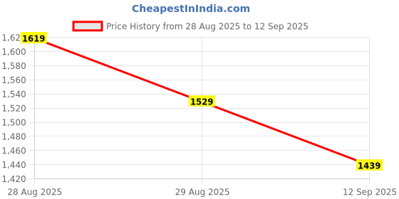ajio.com melange by lifestyle Men Regular Fit Viscose Kurta   melange by lifestyle Price History Graph from 28 Aug 2025 to 12 Sep 2025
