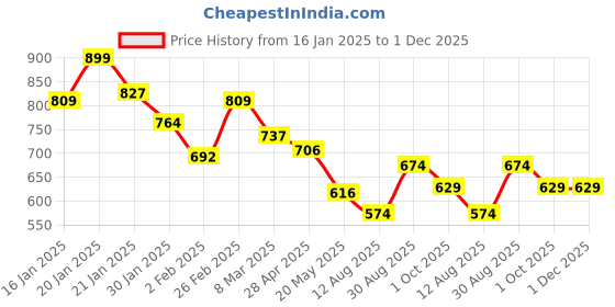 ajio.com melange by lifestyle Men Regular FitPyjamas melange by lifestyle Price History Graph from 16 Jan 2025 to 30 Nov 2025