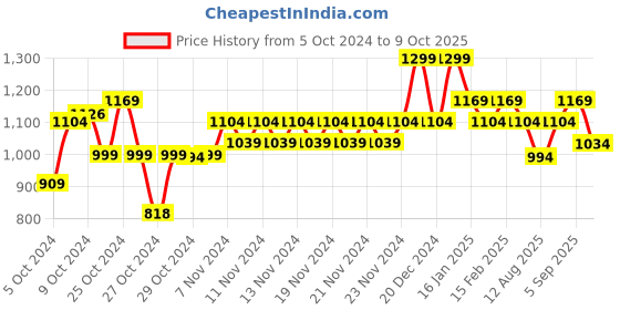 ajio.com melange by lifestyle Men Regular Pyjamas melange by lifestyle Price History Graph from 5 Oct 2024 to 9 Oct 2025