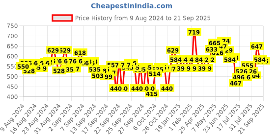 ajio.com melange by lifestyle Relaxed Fit Pants with Elasticated Waist melange by lifestyle Price History Graph from 9 Aug 2024 to 21 Sep 2025