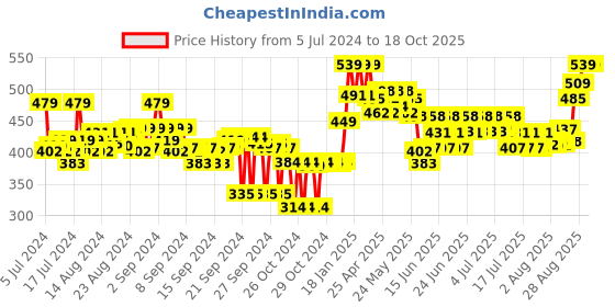 ajio.com melange by lifestyle Slip with Adjustable Straps melange by lifestyle Price History Graph from 5 Jul 2024 to 18 Oct 2025