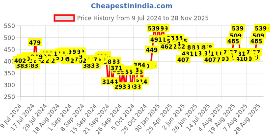 ajio.com melange by lifestyle Slip with Adjustable Straps melange by lifestyle Price History Graph from 9 Jul 2024 to 28 Nov 2025