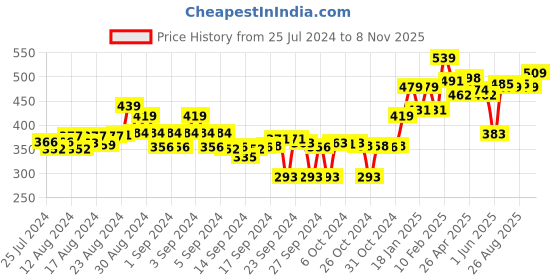 ajio.com melange by lifestyle Solid Full Length Leggings melange by lifestyle Price History Graph from 25 Jul 2024 to 8 Nov 2025