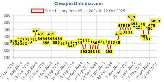 ajio.com melange by lifestyle Solid Full Length Leggings melange by lifestyle Price History Graph from 25 Jul 2024 to 12 Oct 2025
