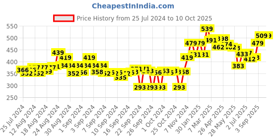 ajio.com melange by lifestyle Solid Full Length Leggings melange by lifestyle Price History Graph from 25 Jul 2024 to 10 Oct 2025