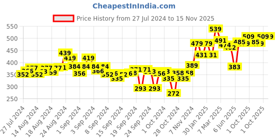 ajio.com melange by lifestyle Solid Full Length Leggings melange by lifestyle Price History Graph from 27 Jul 2024 to 14 Nov 2025