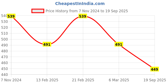 ajio.com melange by lifestyle Women Abstract Kurta melange by lifestyle Price History Graph from 7 Nov 2024 to 19 Sep 2025