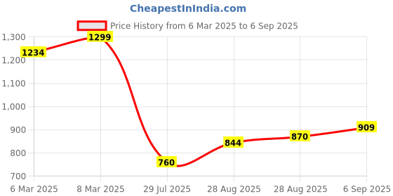 ajio.com melange by lifestyle Women Abstract Kurta melange by lifestyle Price History Graph from 6 Mar 2025 to 6 Sep 2025