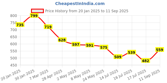 ajio.com melange by lifestyle Women Abstract Kurta melange by lifestyle Price History Graph from 20 Jan 2025 to 11 Sep 2025