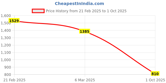 ajio.com melange by lifestyle Women Abstract Kurta melange by lifestyle Price History Graph from 21 Feb 2025 to 1 Oct 2025