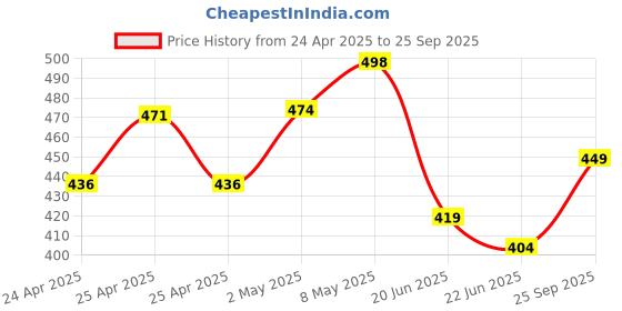 ajio.com melange by lifestyle Women Abstract Kurta melange by lifestyle Price History Graph from 24 Apr 2025 to 25 Sep 2025