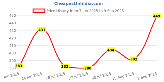 ajio.com melange by lifestyle Women Abstract Kurta melange by lifestyle Price History Graph from 7 Jun 2025 to 9 Sep 2025