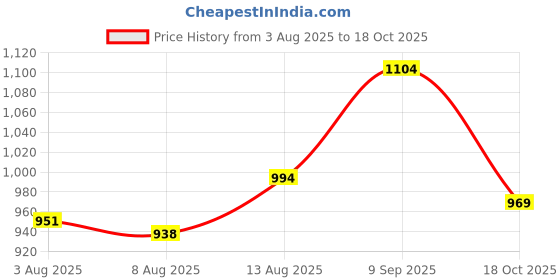 ajio.com melange by lifestyle Women Abstract Kurta melange by lifestyle Price History Graph from 3 Aug 2025 to 18 Oct 2025