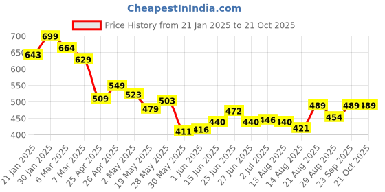ajio.com melange by lifestyle Women Abstract Kurti melange by lifestyle Price History Graph from 21 Jan 2025 to 21 Oct 2025
