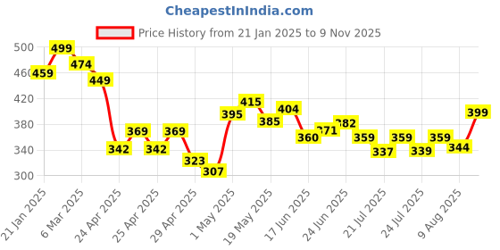 ajio.com melange by lifestyle Women Abstract Kurti melange by lifestyle Price History Graph from 21 Jan 2025 to 9 Nov 2025