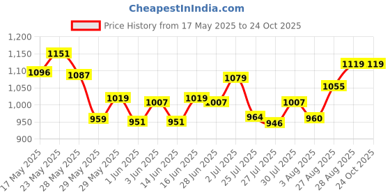 ajio.com melange by lifestyle Women Abstract Straight Kurta melange by lifestyle Price History Graph from 17 May 2025 to 23 Oct 2025
