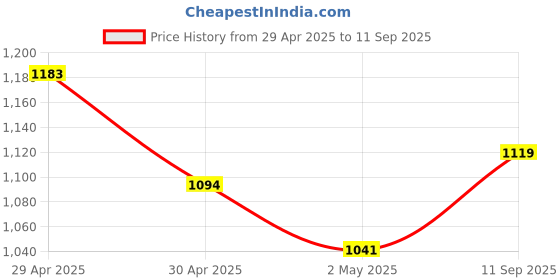 ajio.com melange by lifestyle Women Abstract Straight Kurta with Round Neck melange by lifestyle Price History Graph from 29 Apr 2025 to 11 Sep 2025